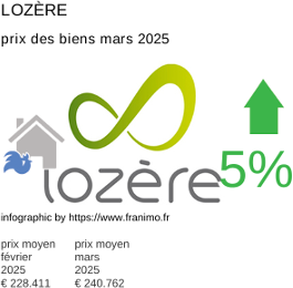 prix moyen de l'immobilier dans la région ou departement Lozère mars 2025