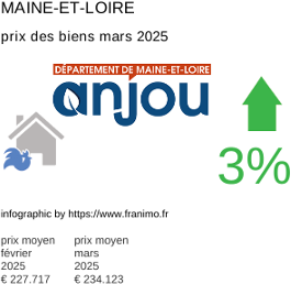 prix moyen de l'immobilier dans la région ou departement Maine-et-Loire mars 2025