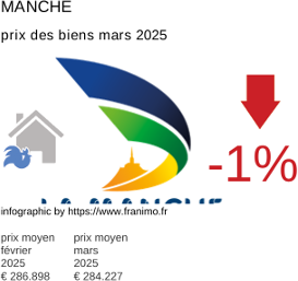 prix moyen de l'immobilier dans la région ou departement Manche mars 2025