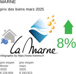 prix moyen de l'immobilier dans la région ou departement Marne mars 2025