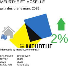 prix moyen de l'immobilier dans la région ou departement Meurthe-et-Moselle mars 2025
