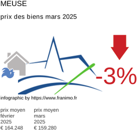prix moyen de l'immobilier dans la région ou departement Meuse mars 2025