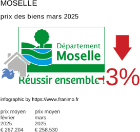 prix moyen de l'immobilier dans la région ou departement Moselle mars 2025