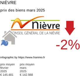 prix moyen de l'immobilier dans la région ou departement Nièvre mars 2025