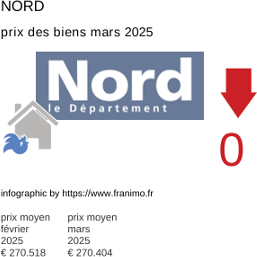 prix moyen de l'immobilier dans la région ou departement Nord mars 2025