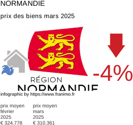 prix moyen de l'immobilier dans la région ou departement Normandie mars 2025