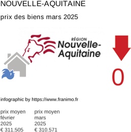 prix moyen de l'immobilier dans la région ou departement Nouvelle-Aquitaine mars 2025