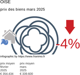 prix moyen de l'immobilier dans la région ou departement Oise mars 2025