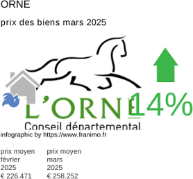 prix moyen de l'immobilier dans la région ou departement Orne mars 2025