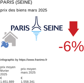 prix moyen de l'immobilier dans la région ou departement Paris (Seine) mars 2025