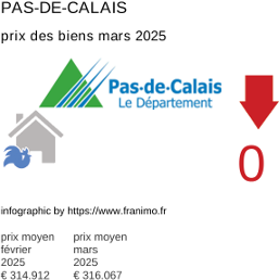 prix moyen de l'immobilier dans la région ou departement Pas-de-Calais mars 2025