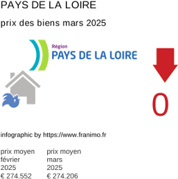 prix moyen de l'immobilier dans la région ou departement Pays de la Loire mars 2025