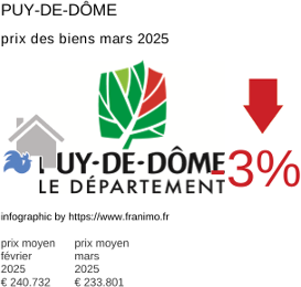 prix moyen de l'immobilier dans la région ou departement Puy-de-Dôme mars 2025
