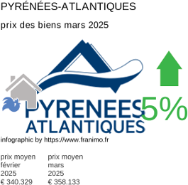 prix moyen de l'immobilier dans la région ou departement Pyrénées-Atlantiques mars 2025