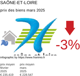 prix moyen de l'immobilier dans la région ou departement Saône-et-Loire mars 2025