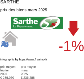 prix moyen de l'immobilier dans la région ou departement Sarthe mars 2025