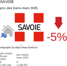 prix moyen de l'immobilier dans la région ou departement Savoie mars 2025