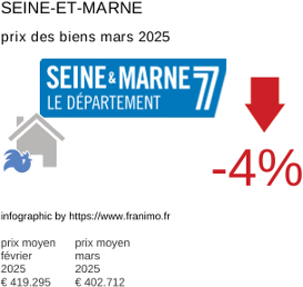 prix moyen de l'immobilier dans la région ou departement Seine-et-Marne mars 2025