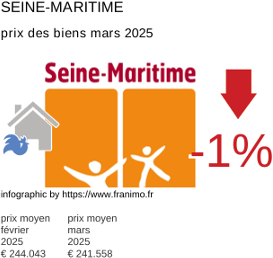 prix moyen de l'immobilier dans la région ou departement Seine-Maritime mars 2025