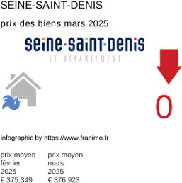 prix moyen de l'immobilier dans la région ou departement Seine-Saint-Denis mars 2025