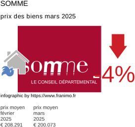 prix moyen de l'immobilier dans la région ou departement Somme mars 2025