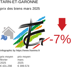 prix moyen de l'immobilier dans la région ou departement Tarn-et-Garonne mars 2025
