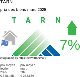 prix moyen de l'immobilier dans la région ou departement Tarn mars 2025