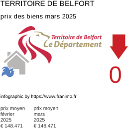 prix moyen de l'immobilier dans la région ou departement Territoire de Belfort mars 2025