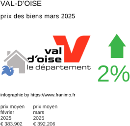 prix moyen de l'immobilier dans la région ou departement Val-d'Oise mars 2025