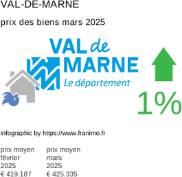 prix moyen de l'immobilier dans la région ou departement Val-de-Marne mars 2025