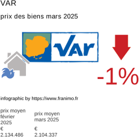 prix moyen de l'immobilier dans la région ou departement Var mars 2025
