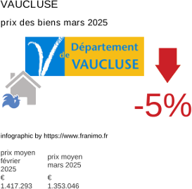 prix moyen de l'immobilier dans la région ou departement Vaucluse mars 2025