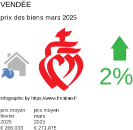 prix moyen de l'immobilier dans la région ou departement Vendée mars 2025