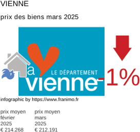 prix moyen de l'immobilier dans la région ou departement Vienne mars 2025