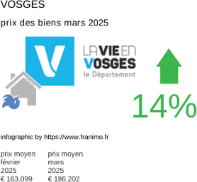 prix moyen de l'immobilier dans la région ou departement Vosges mars 2025