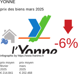 prix moyen de l'immobilier dans la région ou departement Yonne mars 2025