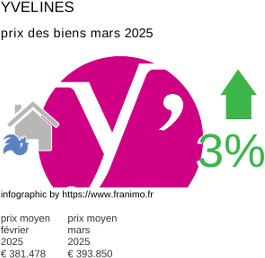 prix moyen de l'immobilier dans la région ou departement Yvelines mars 2025