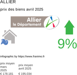 prix moyen de l'immobilier dans la région ou departement Allier avril 2025