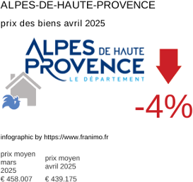 prix moyen de l'immobilier dans la région ou departement Alpes-de-Haute-Provence avril 2025