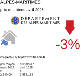 prix moyen de l'immobilier dans la région ou departement Alpes-Maritimes avril 2025