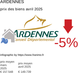 prix moyen de l'immobilier dans la région ou departement Ardennes avril 2025