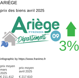 prix moyen de l'immobilier dans la région ou departement Ariège avril 2025