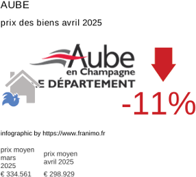 prix moyen de l'immobilier dans la région ou departement Aube avril 2025