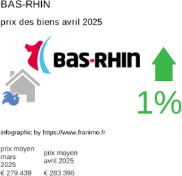 prix moyen de l'immobilier dans la région ou departement Bas-Rhin avril 2025