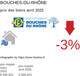 prix moyen de l'immobilier dans la région ou departement Bouches-du-Rhône avril 2025