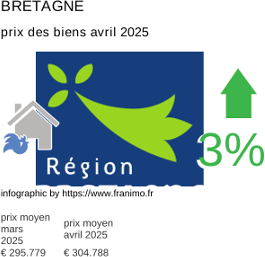 prix moyen de l'immobilier dans la région ou departement Bretagne avril 2025