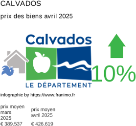 prix moyen de l'immobilier dans la région ou departement Calvados avril 2025
