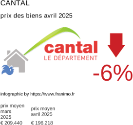 prix moyen de l'immobilier dans la région ou departement Cantal avril 2025