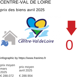 prix moyen de l'immobilier dans la région ou departement Centre-Val de Loire avril 2025