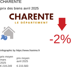 prix moyen de l'immobilier dans la région ou departement Charente avril 2025